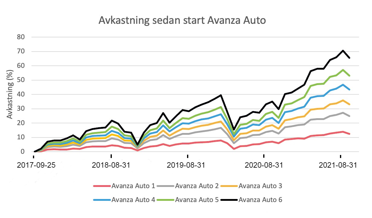 Avanza Auto avkastning