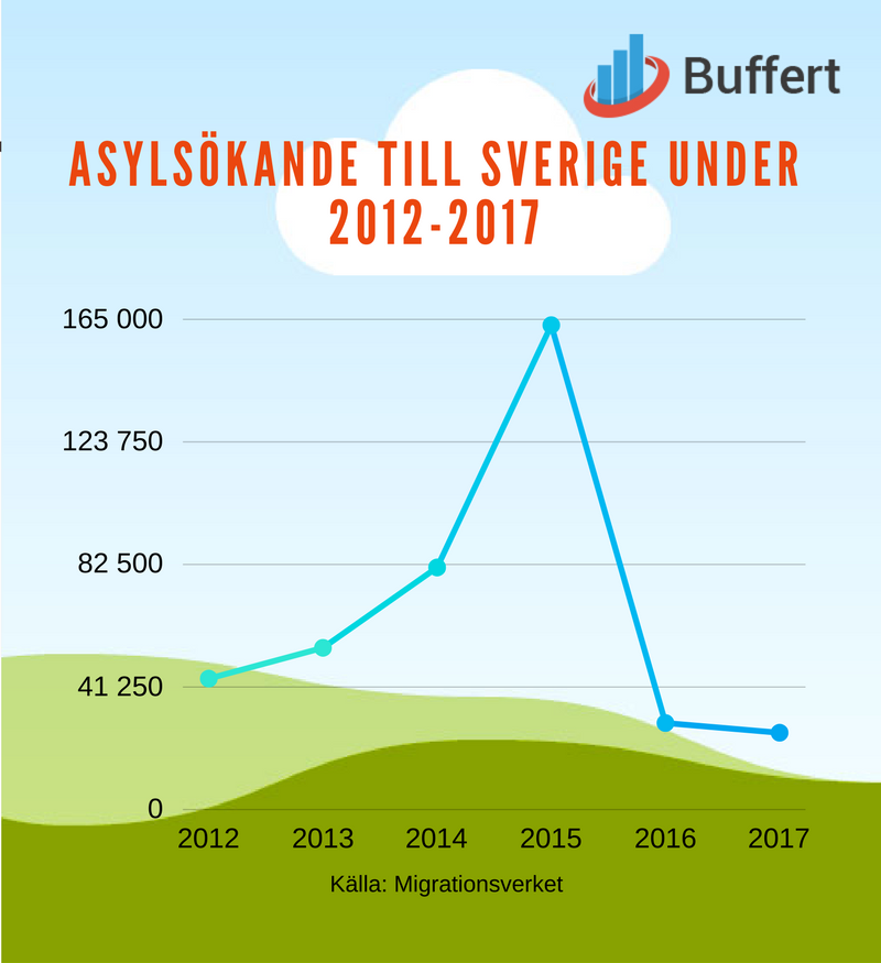 Asylsökande i Sverige under 2012-2017